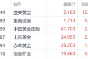 济源特朗普钢铁关税翻倍至50%提振金价 潼关黄金大涨超12%领跑市场