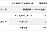 济源鹏华基金首只浮动费率产品值得买吗？袁航代表作4年亏11%，给基民亏11亿收管理费2.4亿