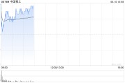 济源中国稀土早盘涨近12% 昨日放量飙升60%稀土出口或迎积极信号