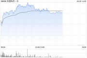 济源亚盛医药-B盘中涨超7% 股价创历史新高