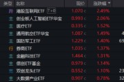 济源算力航母来袭，科技类ETF尾盘批量溢价，创业板人工智能五连阳！恒科步入“技术牛”，513770强势摸高3%