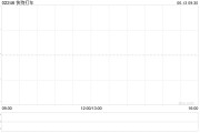 济源快狗打车拟1192.26万港元收购必事达资讯科技100%股权