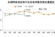 济源2025年5月全国受理网络违法和不良信息举报1829.6万件