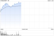 济源快手-W早盘持续上涨逾6% 花旗维持“买入”评级