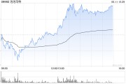 济源泡泡玛特午后一度涨超4%，股价续创历史新高，大摩预计泡泡玛特将成为规模增长最快的全球消费品牌