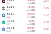 济源周三热门中概股多数上涨 台积电涨2.44%，阿里巴巴涨3.89%