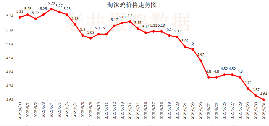 老(🌘)井扯鸡蛋：昨日全国鸡蛋均价下跌 、淘汰鸡均价稳中有跌！