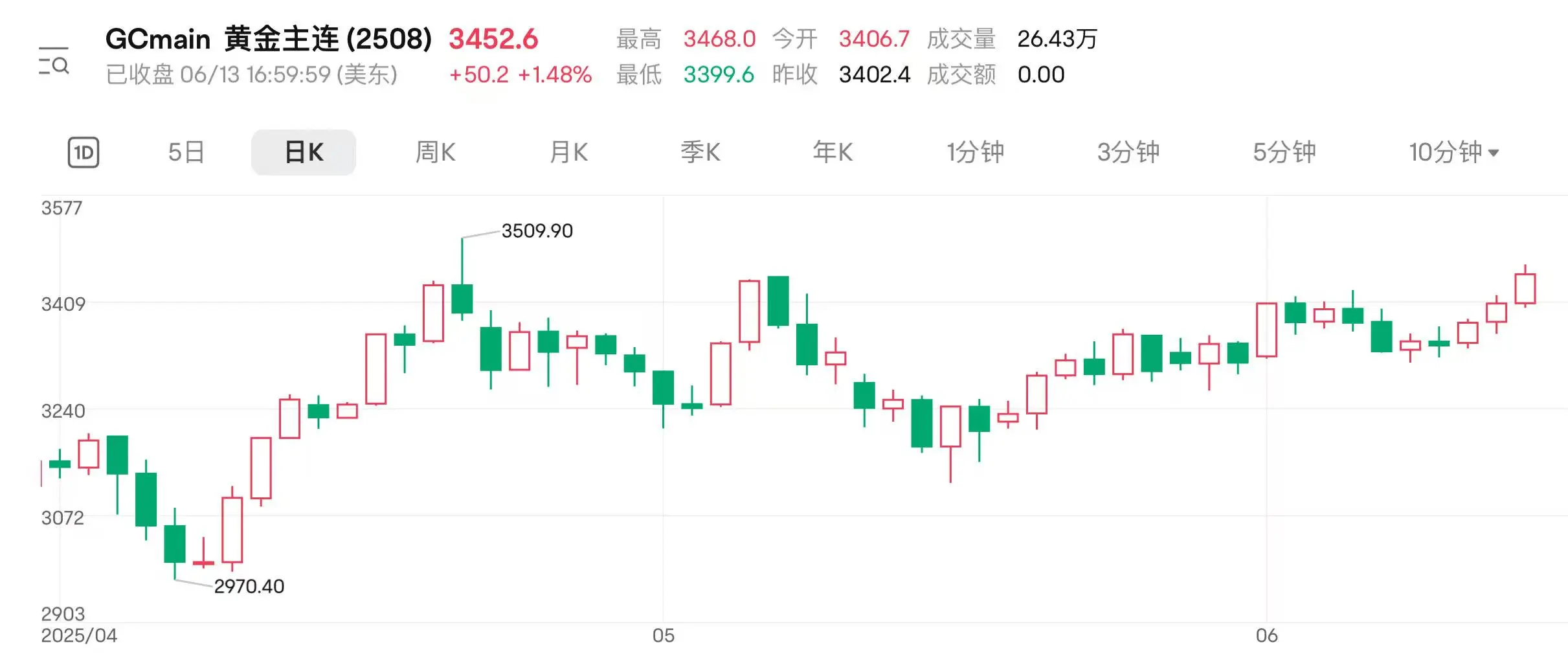 地缘扰(🅿)动持续 国际金价连涨三日逼近前高